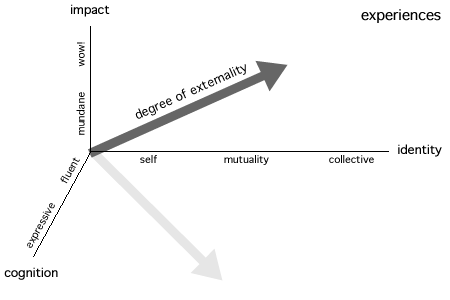 Experiential framework