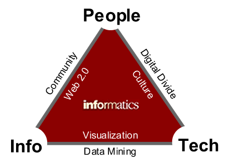 What is Informatics?