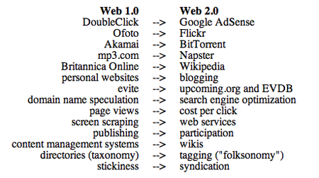 Comparison of Webs 1.0 and 2.0