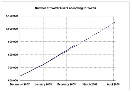 TwitDir Member Growth