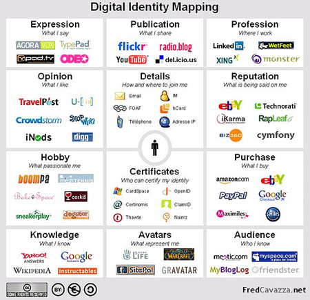 A map of digital identity