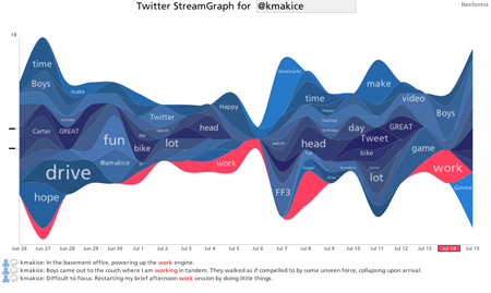 Twitter StreamGraph for @kmakice