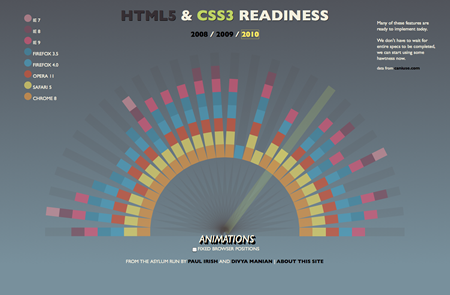 HTML5 Readiness