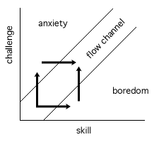 Flow diagram from Csikszentmihalyi