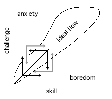 Boundaries in flow