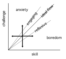 Revised Flow Diagram