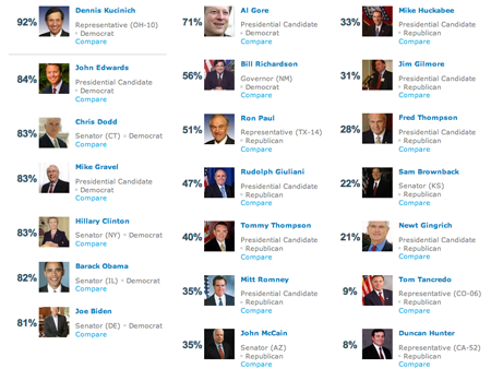 Change.org Presidential comparison