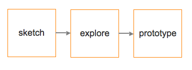 Need for Exploration