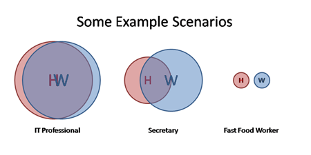 Level of Technology Usage