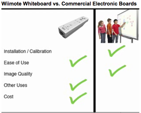 Wiimote Whiteboard compared to vendor option