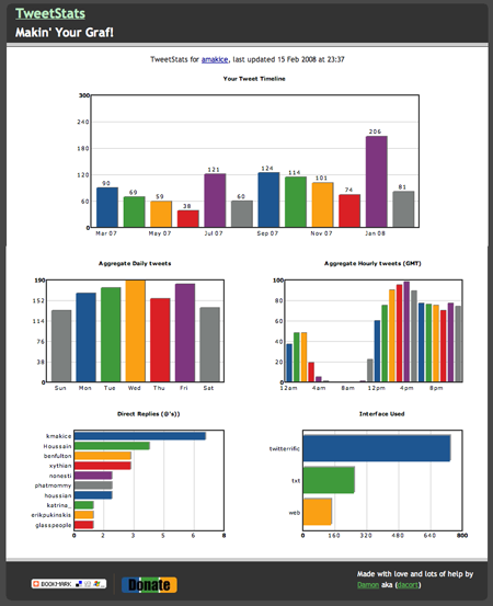 TweetStats for amakice