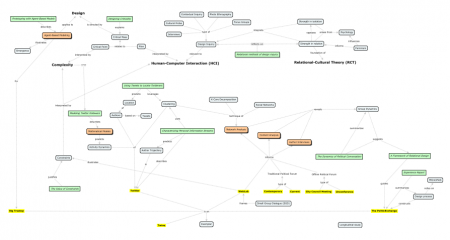 Concept Map for my dissertation